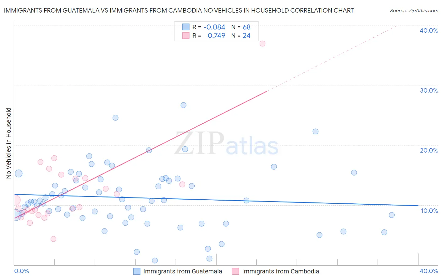 Immigrants from Guatemala vs Immigrants from Cambodia No Vehicles in Household