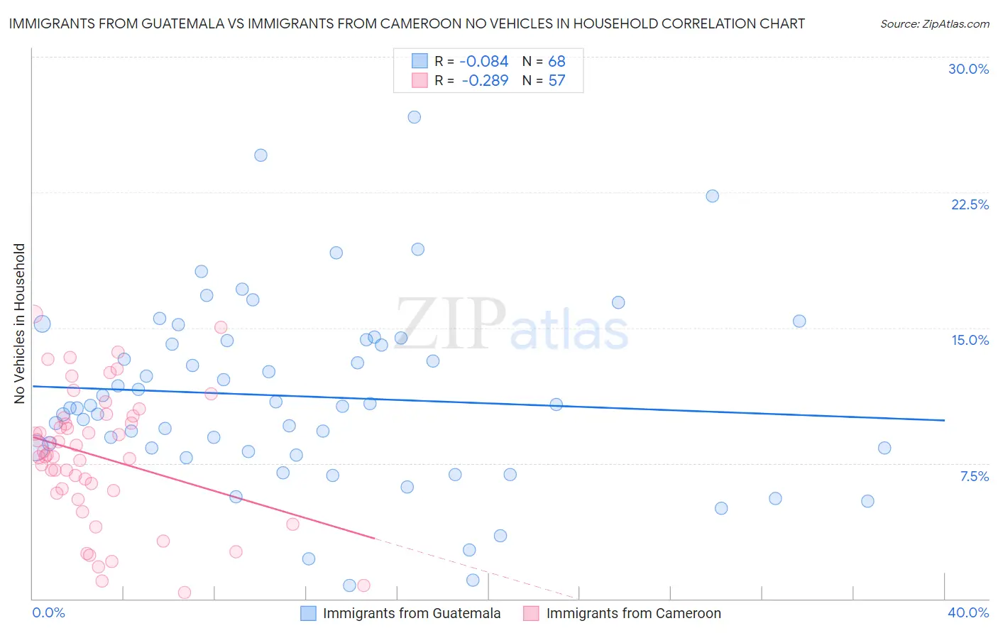 Immigrants from Guatemala vs Immigrants from Cameroon No Vehicles in Household
