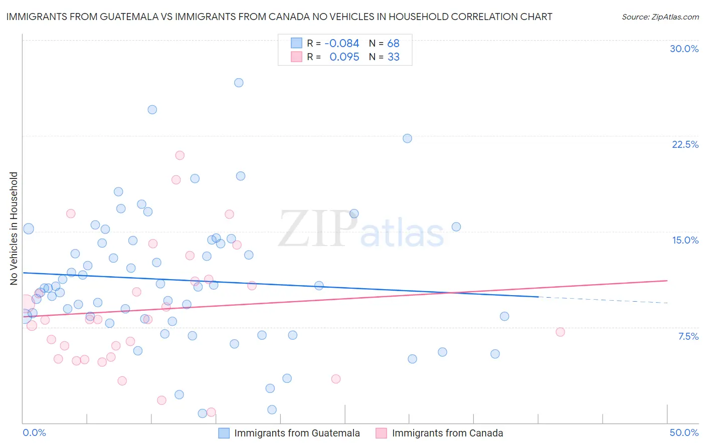 Immigrants from Guatemala vs Immigrants from Canada No Vehicles in Household