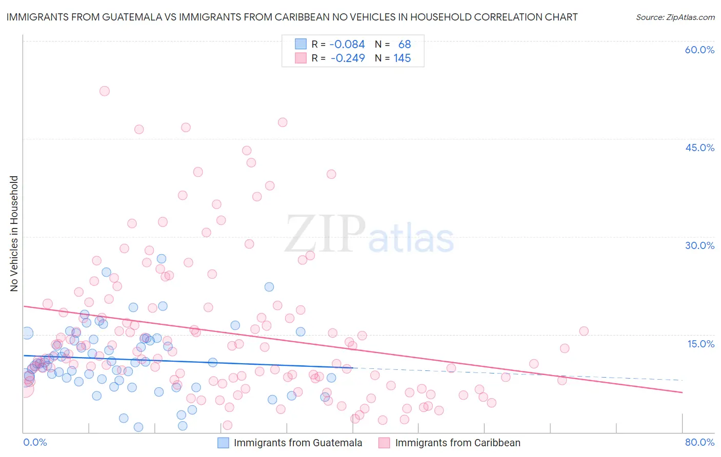 Immigrants from Guatemala vs Immigrants from Caribbean No Vehicles in Household