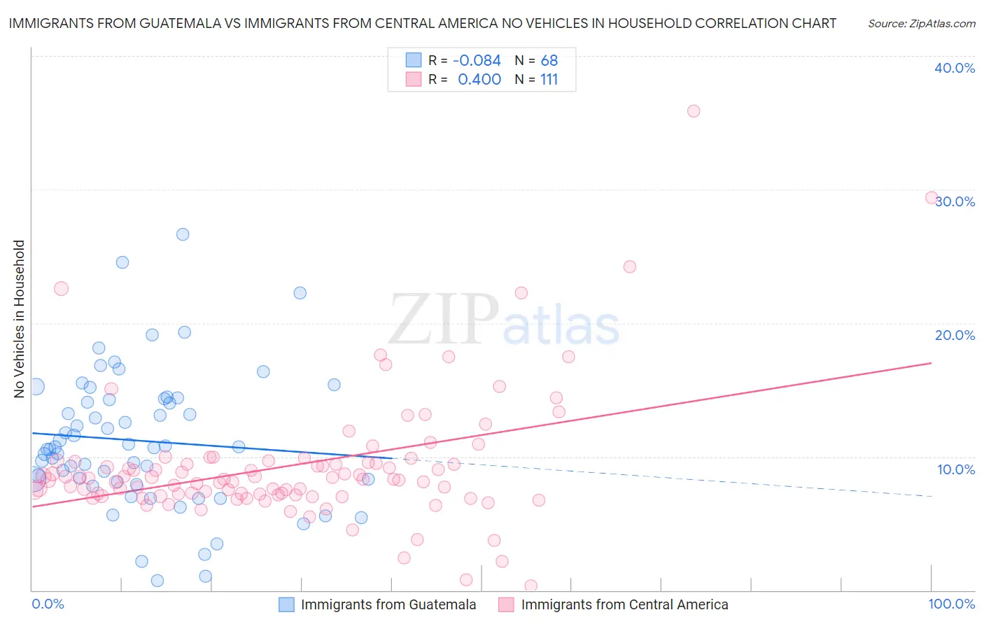 Immigrants from Guatemala vs Immigrants from Central America No Vehicles in Household