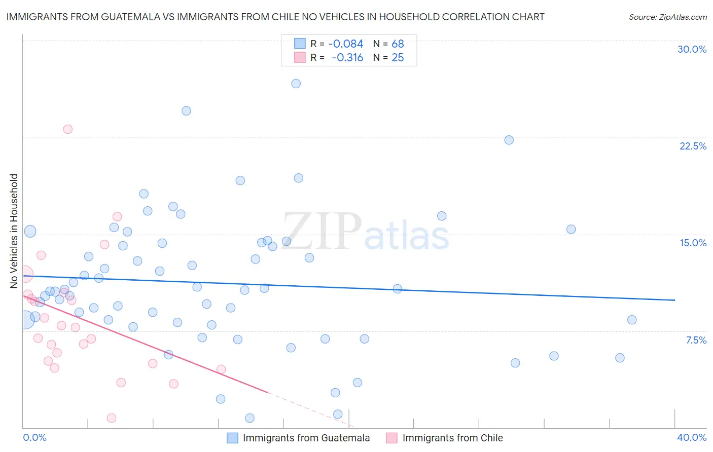 Immigrants from Guatemala vs Immigrants from Chile No Vehicles in Household