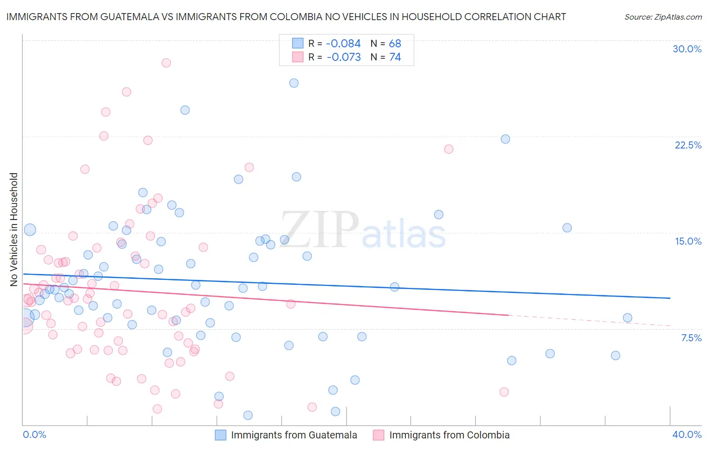 Immigrants from Guatemala vs Immigrants from Colombia No Vehicles in Household