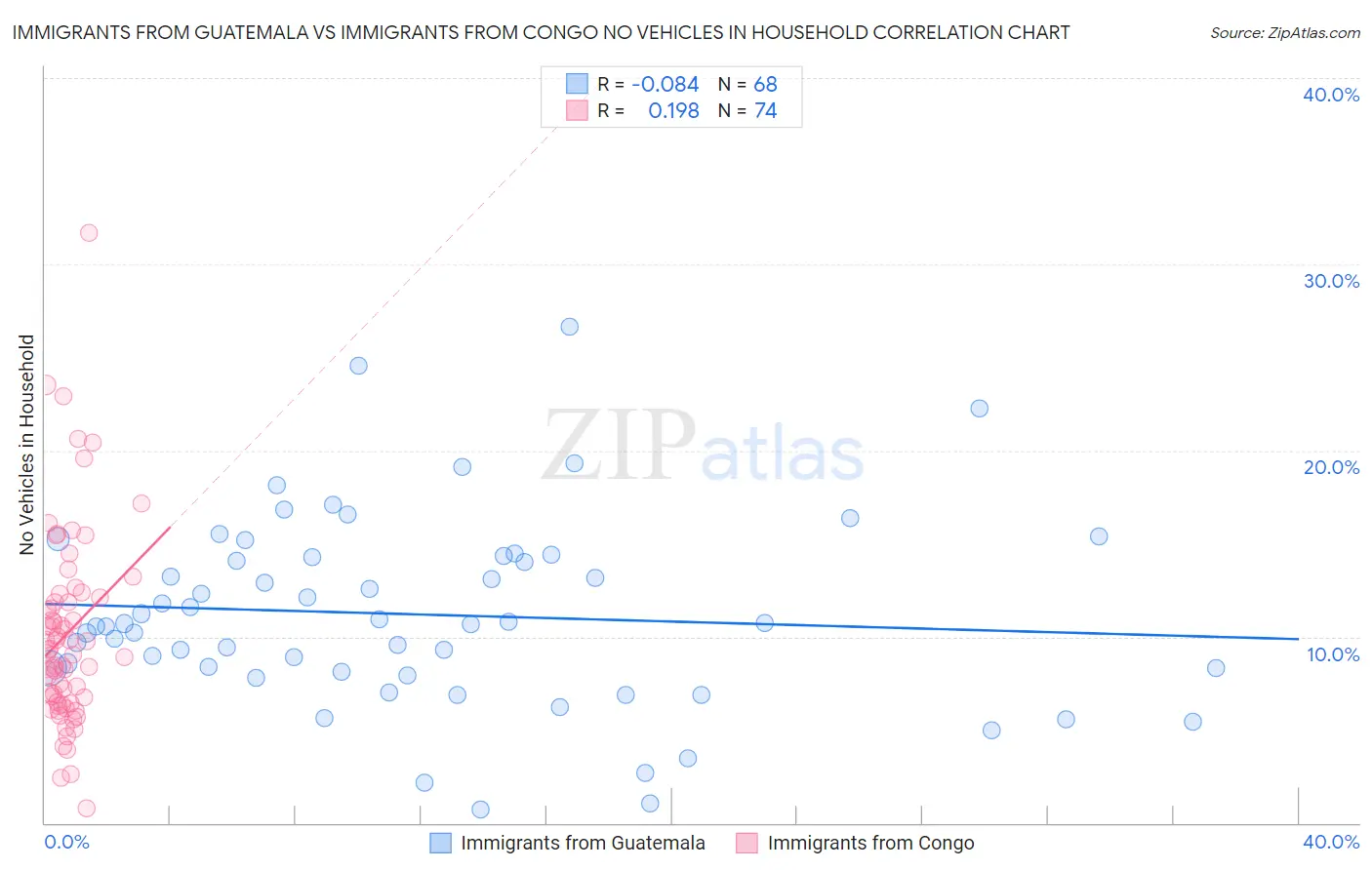 Immigrants from Guatemala vs Immigrants from Congo No Vehicles in Household