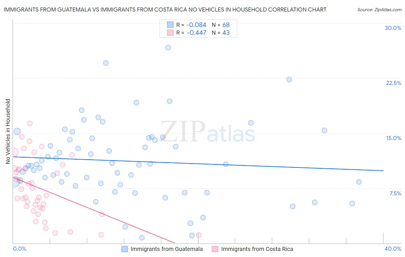 Immigrants from Guatemala vs Immigrants from Costa Rica No Vehicles in Household