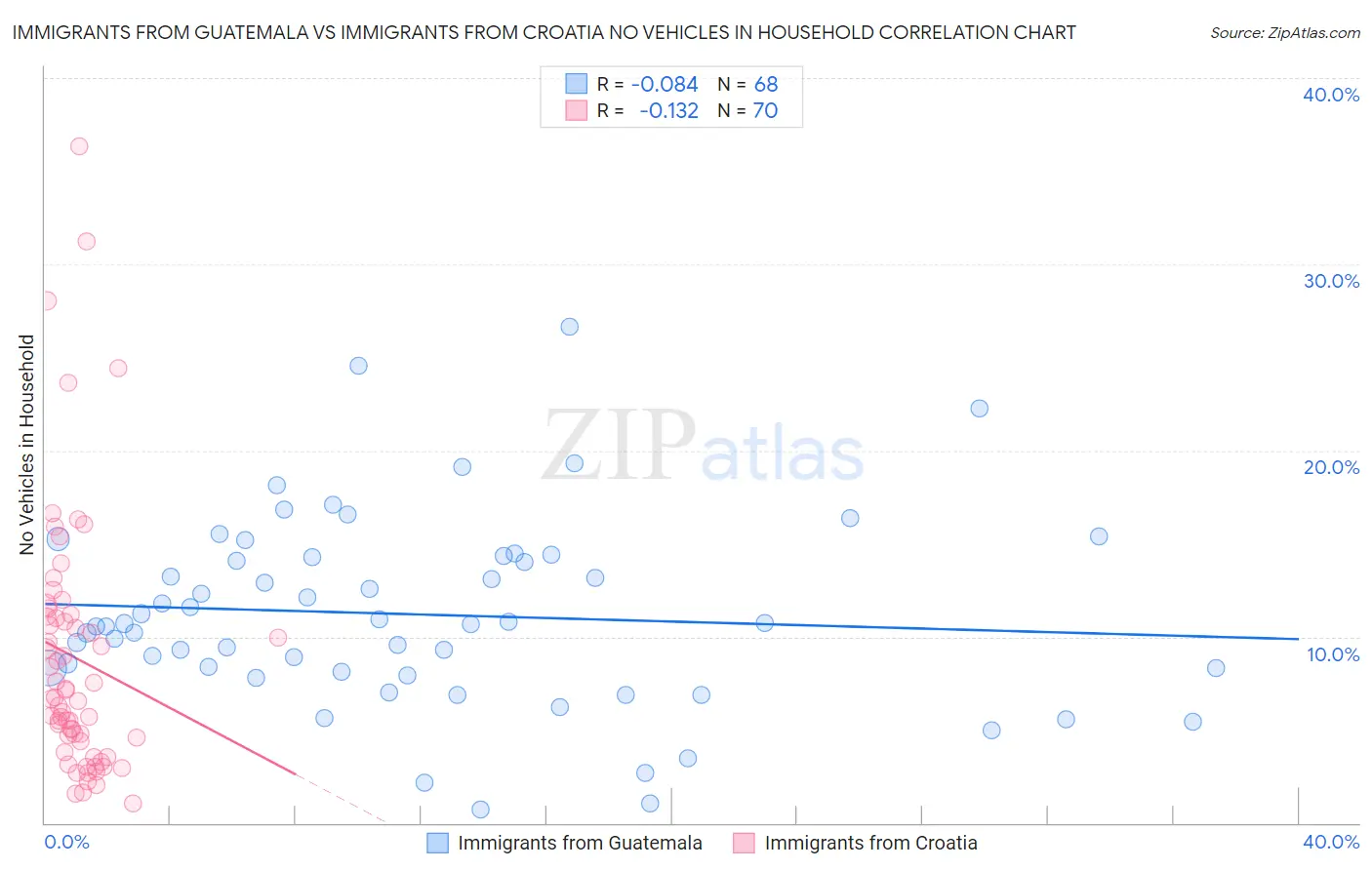 Immigrants from Guatemala vs Immigrants from Croatia No Vehicles in Household