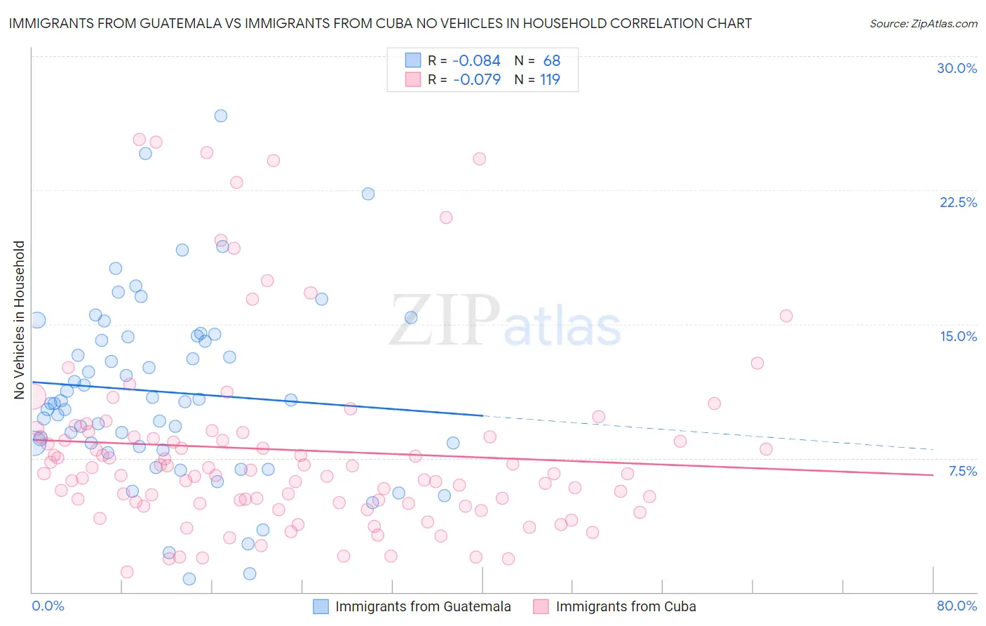 Immigrants from Guatemala vs Immigrants from Cuba No Vehicles in Household