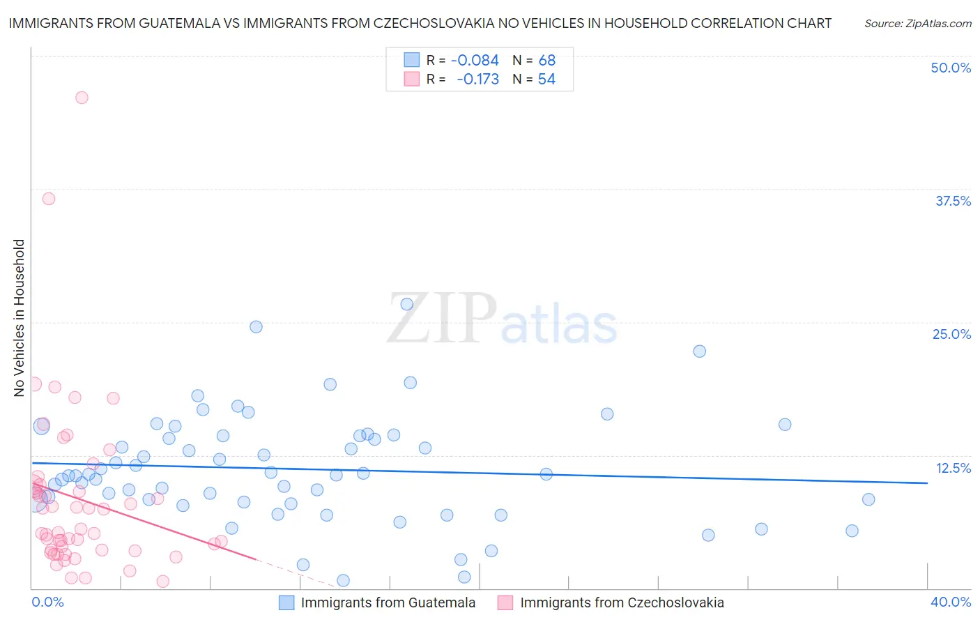 Immigrants from Guatemala vs Immigrants from Czechoslovakia No Vehicles in Household
