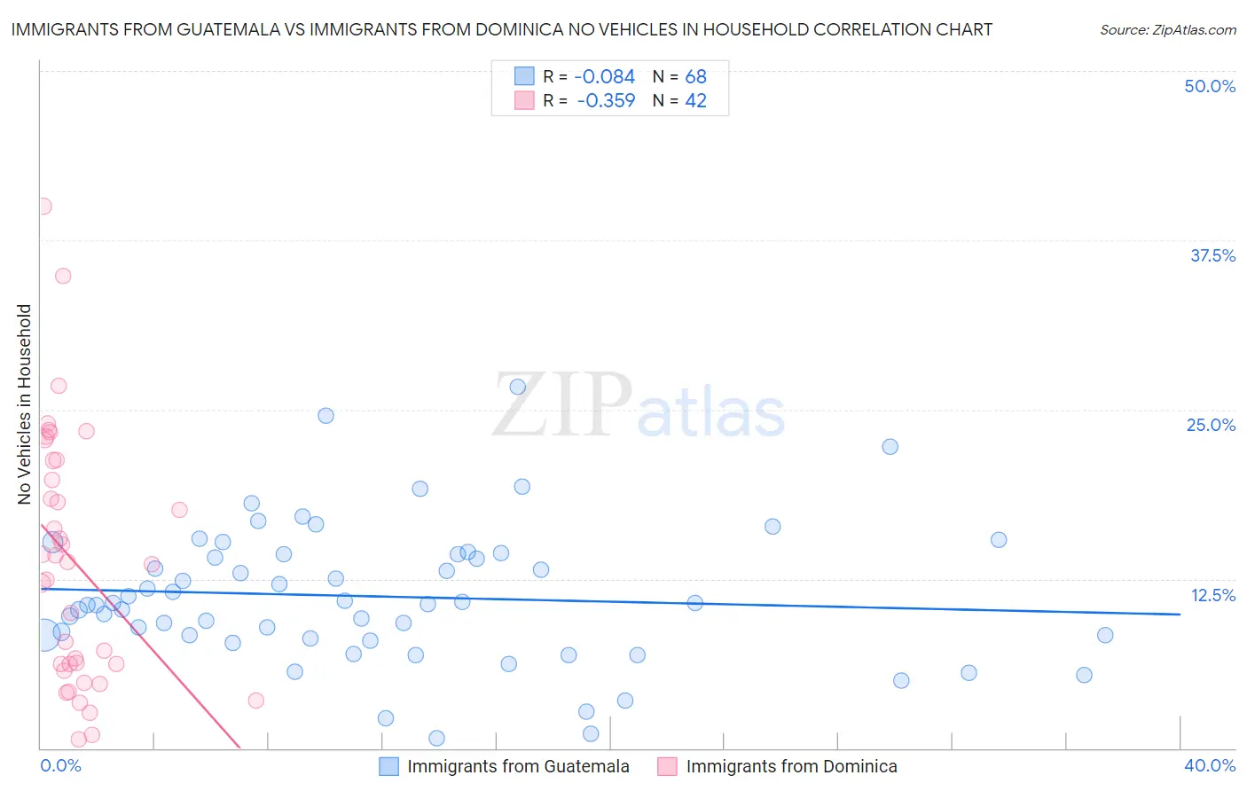 Immigrants from Guatemala vs Immigrants from Dominica No Vehicles in Household