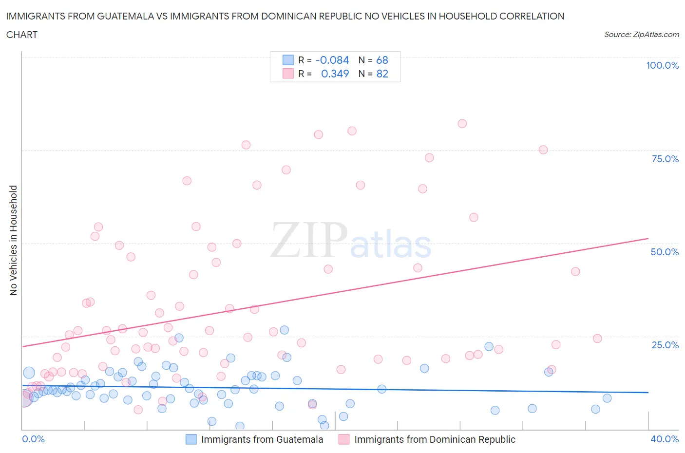 Immigrants from Guatemala vs Immigrants from Dominican Republic No Vehicles in Household