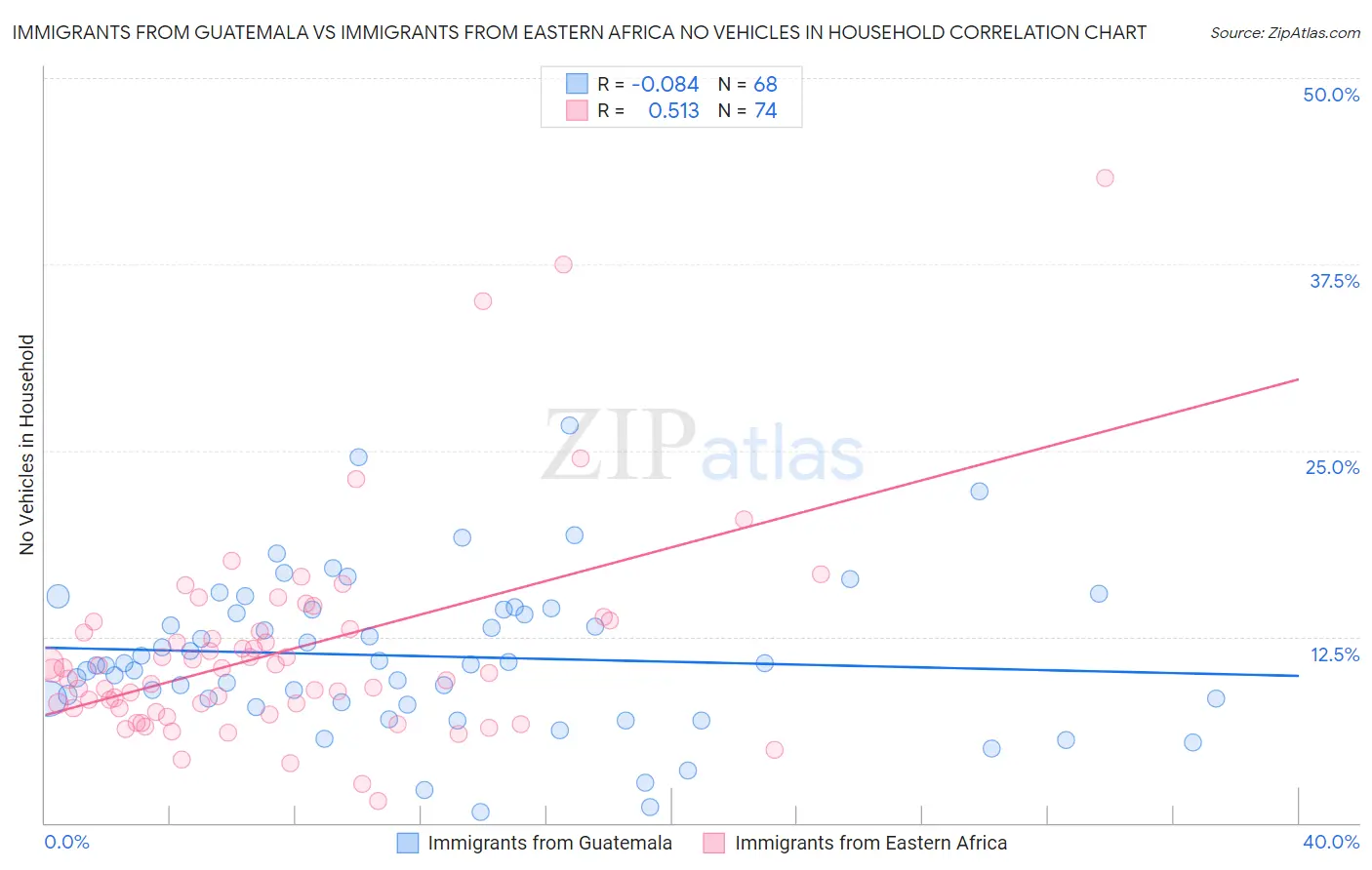 Immigrants from Guatemala vs Immigrants from Eastern Africa No Vehicles in Household