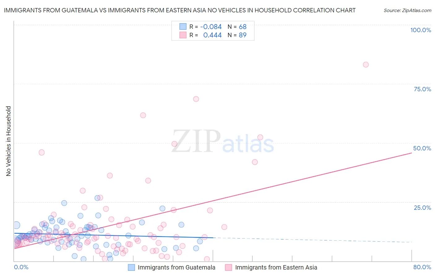 Immigrants from Guatemala vs Immigrants from Eastern Asia No Vehicles in Household