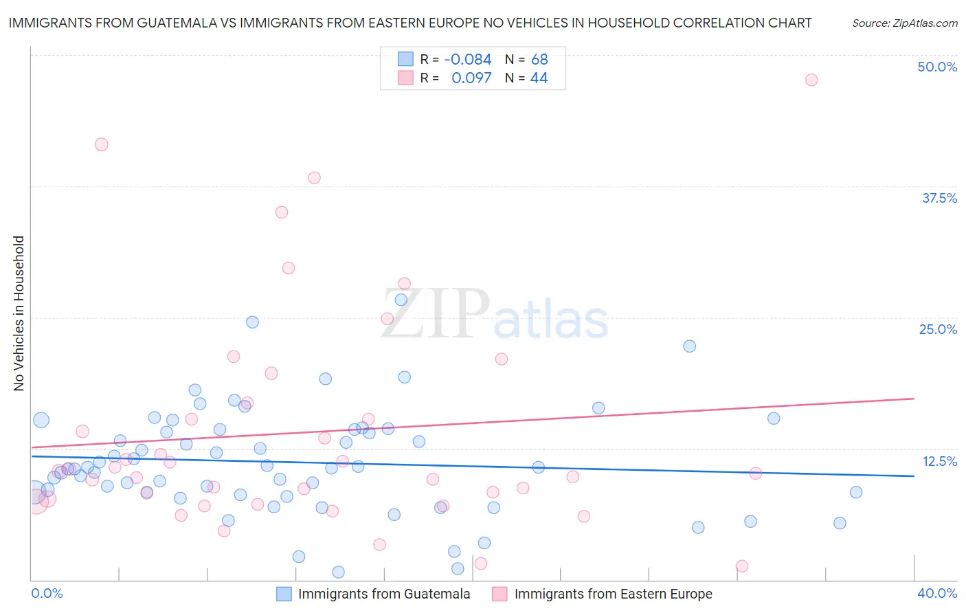 Immigrants from Guatemala vs Immigrants from Eastern Europe No Vehicles in Household