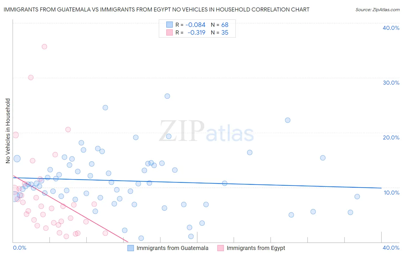 Immigrants from Guatemala vs Immigrants from Egypt No Vehicles in Household