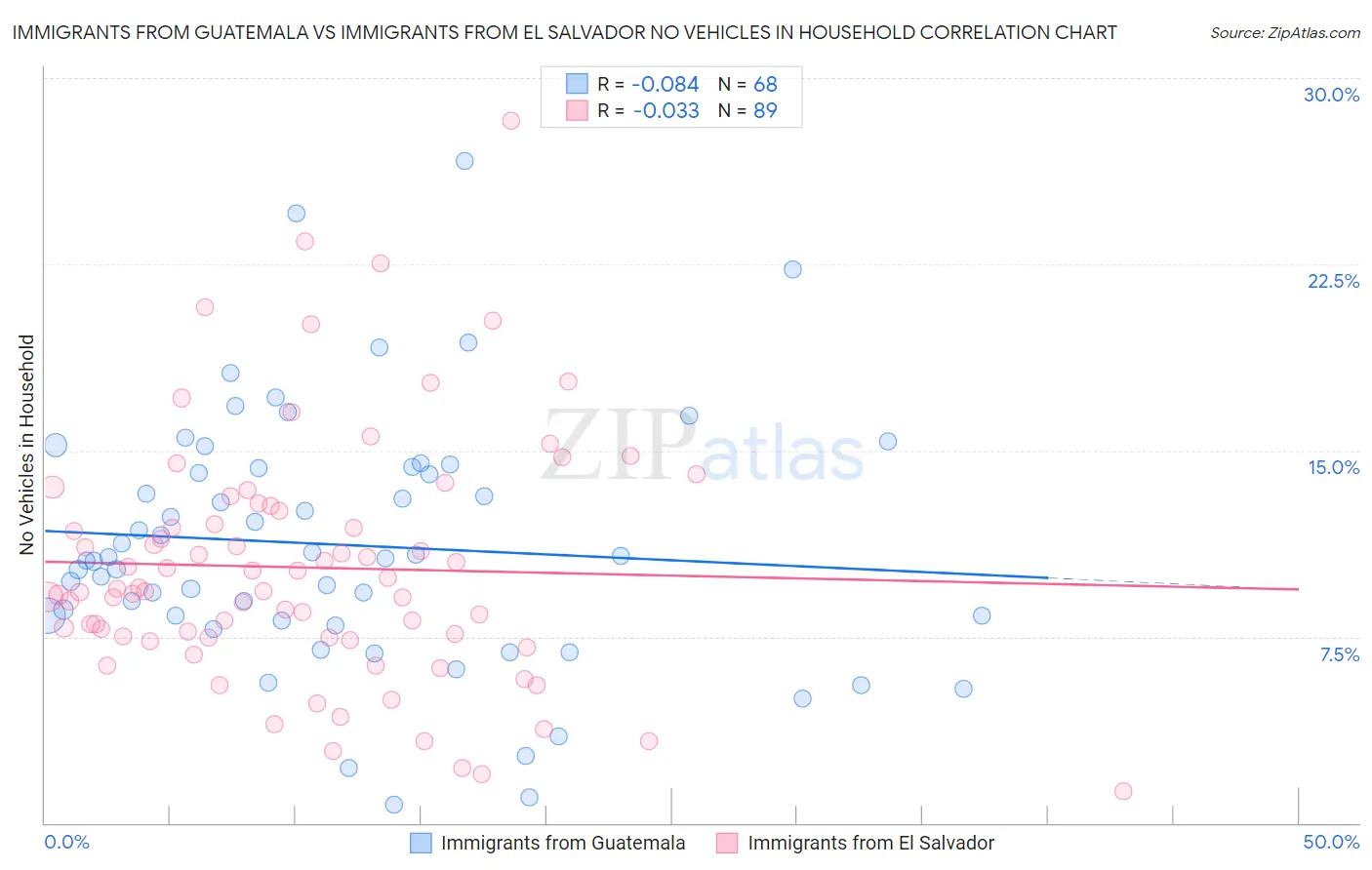 Immigrants from Guatemala vs Immigrants from El Salvador No Vehicles in Household