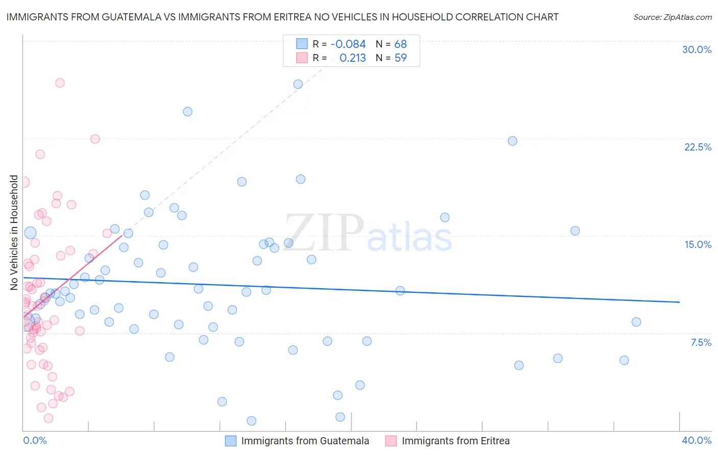 Immigrants from Guatemala vs Immigrants from Eritrea No Vehicles in Household