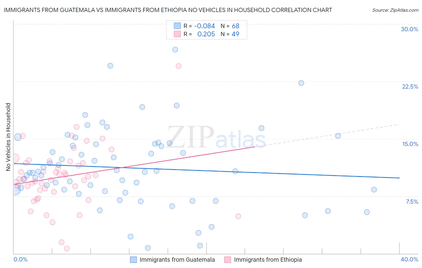 Immigrants from Guatemala vs Immigrants from Ethiopia No Vehicles in Household