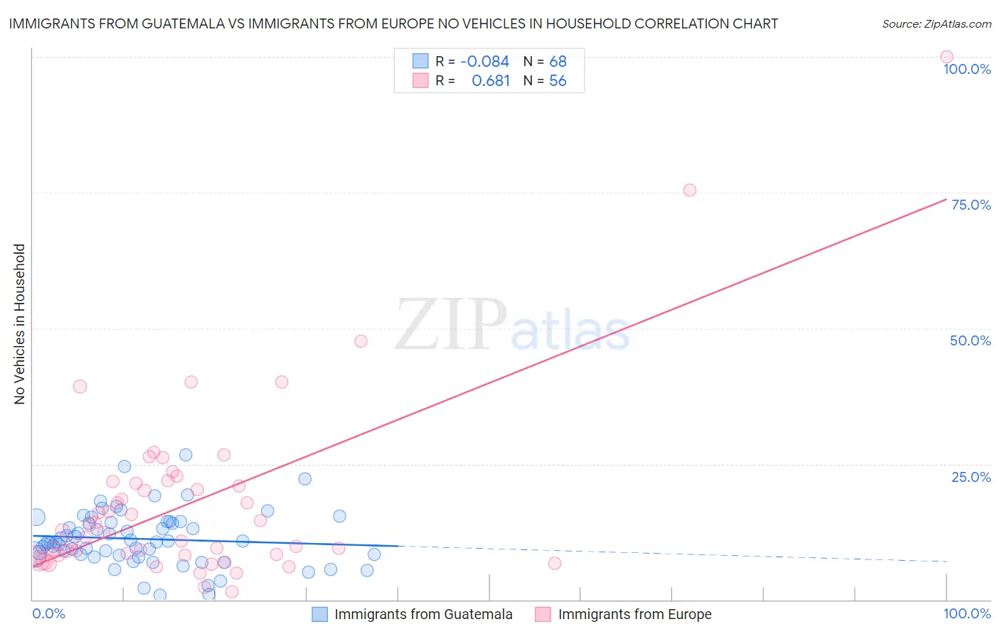 Immigrants from Guatemala vs Immigrants from Europe No Vehicles in Household