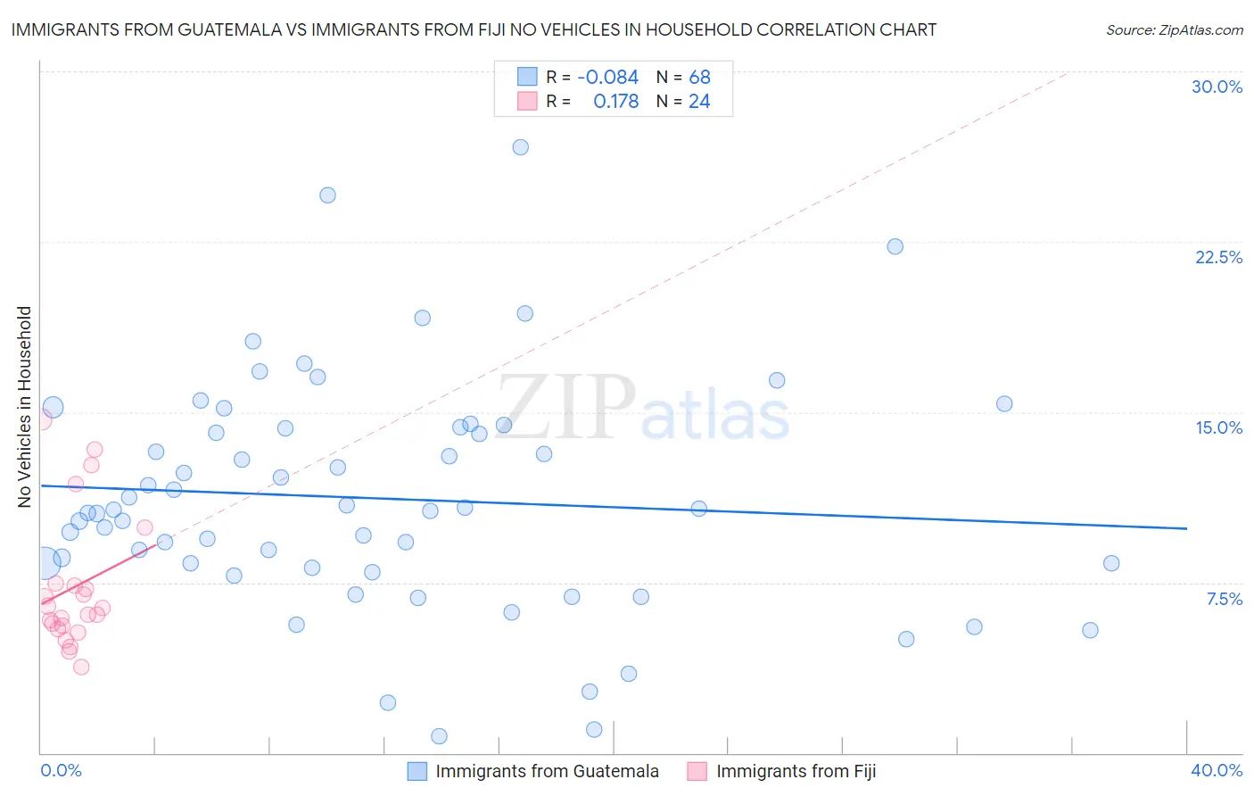 Immigrants from Guatemala vs Immigrants from Fiji No Vehicles in Household