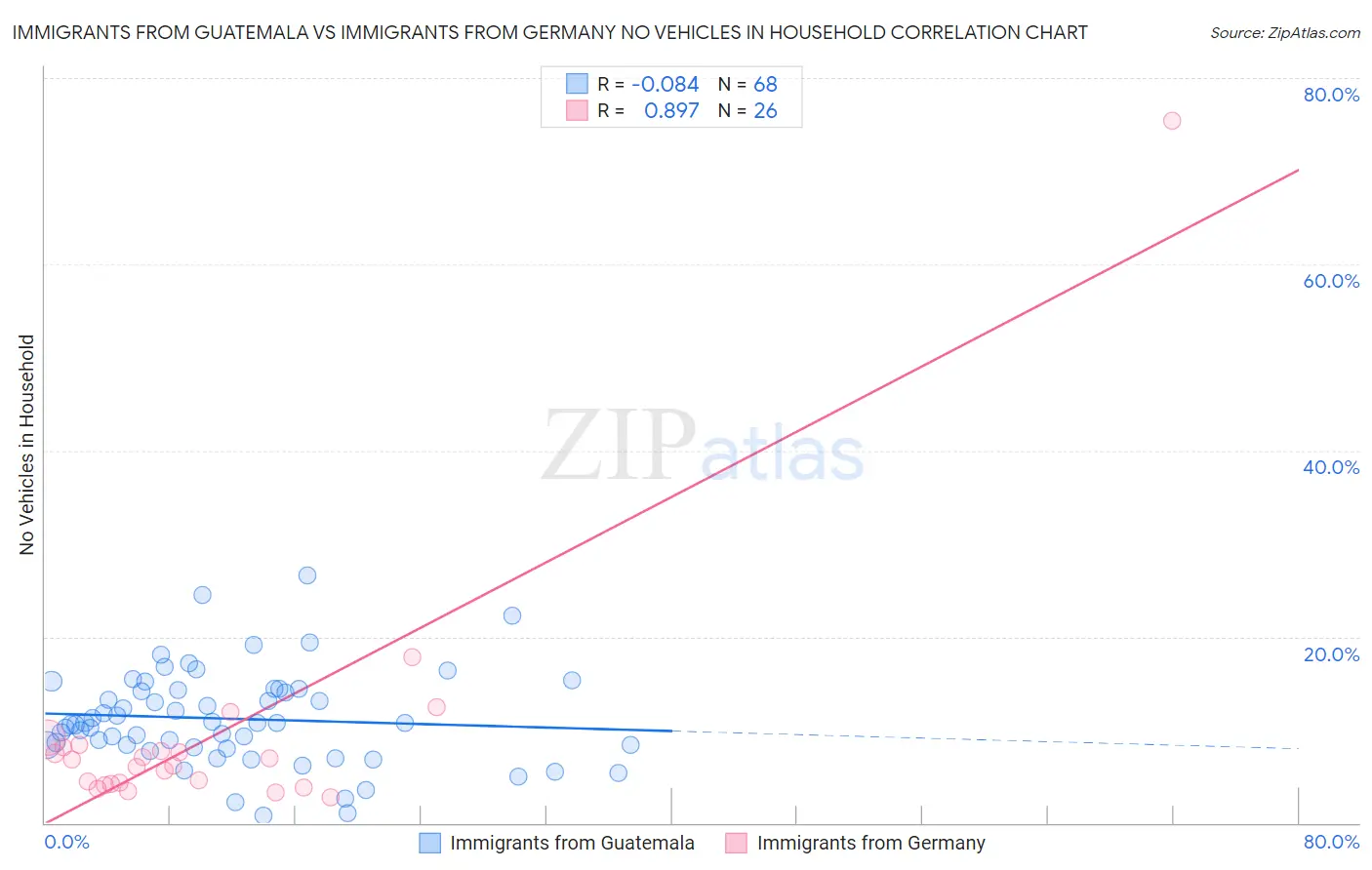 Immigrants from Guatemala vs Immigrants from Germany No Vehicles in Household