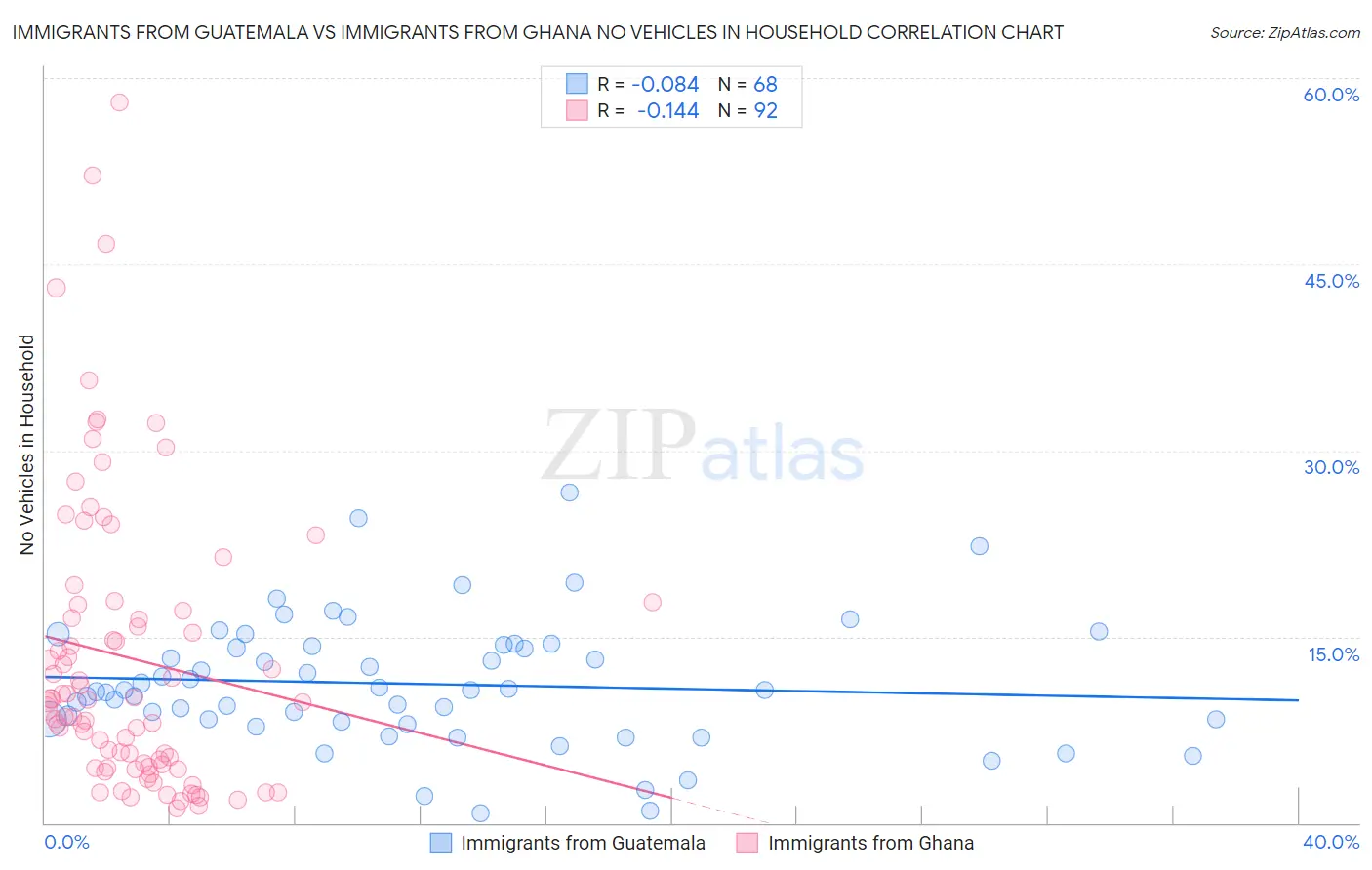 Immigrants from Guatemala vs Immigrants from Ghana No Vehicles in Household