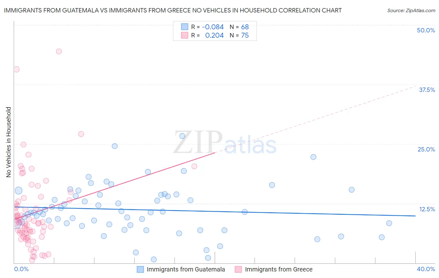 Immigrants from Guatemala vs Immigrants from Greece No Vehicles in Household