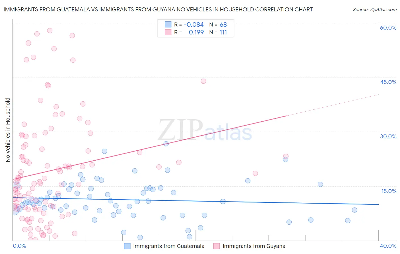 Immigrants from Guatemala vs Immigrants from Guyana No Vehicles in Household