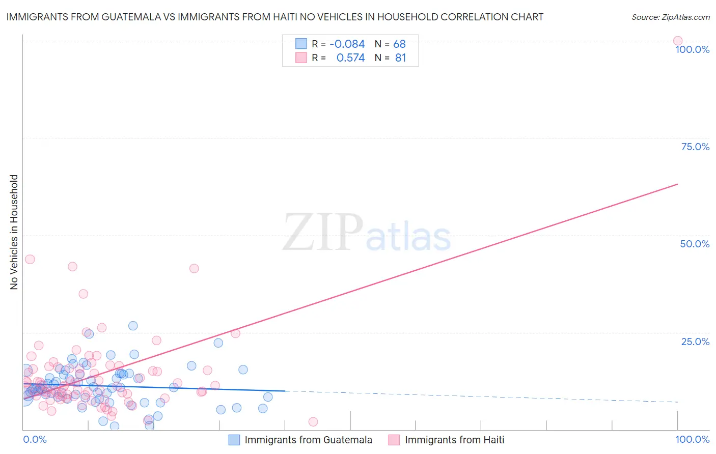 Immigrants from Guatemala vs Immigrants from Haiti No Vehicles in Household