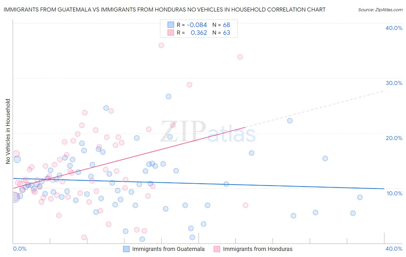 Immigrants from Guatemala vs Immigrants from Honduras No Vehicles in Household