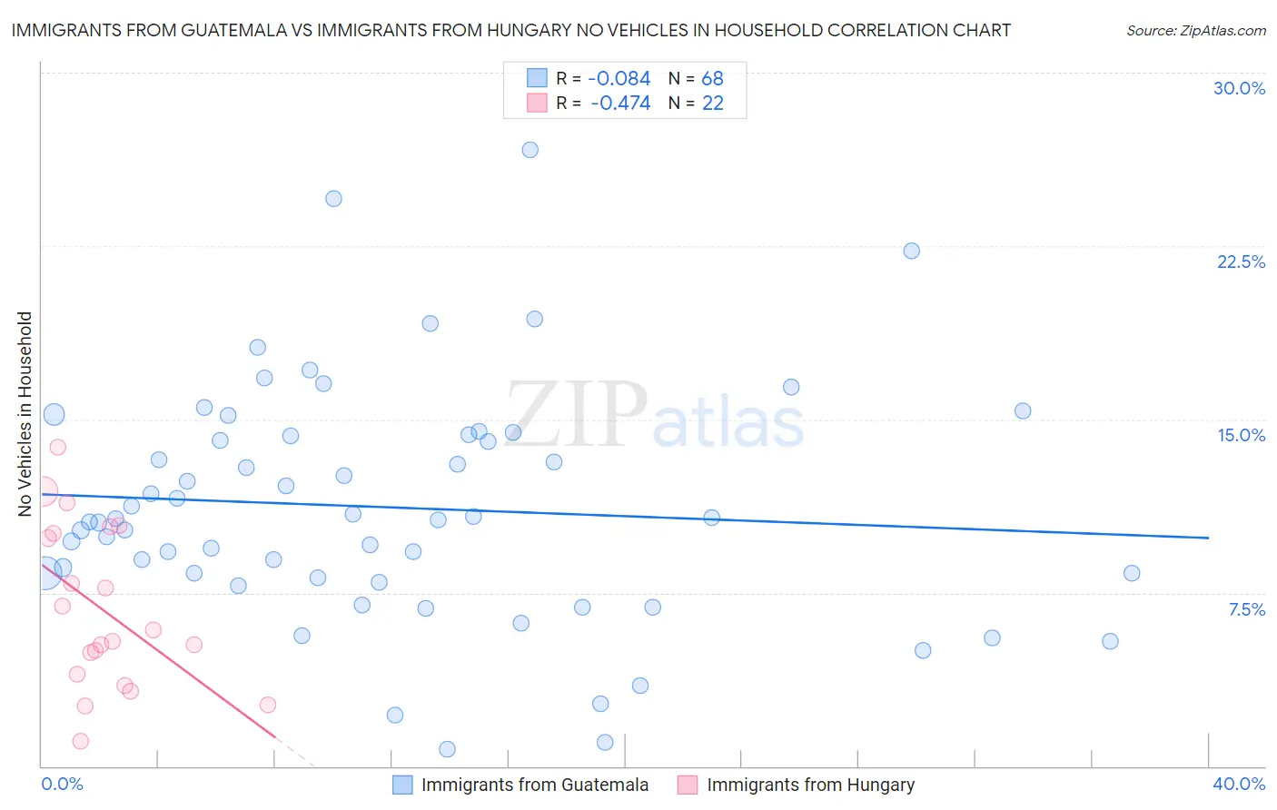 Immigrants from Guatemala vs Immigrants from Hungary No Vehicles in Household