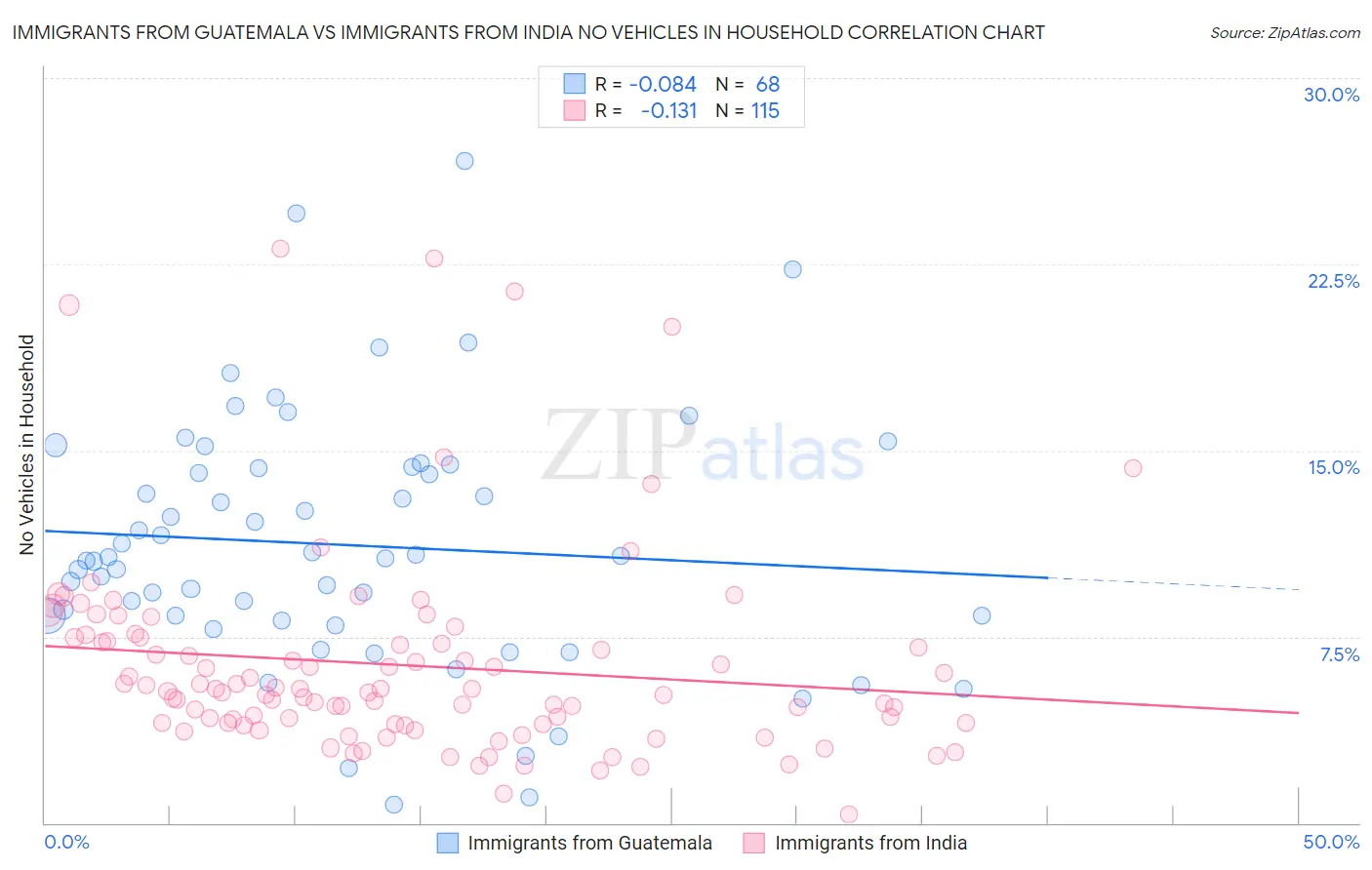 Immigrants from Guatemala vs Immigrants from India No Vehicles in Household