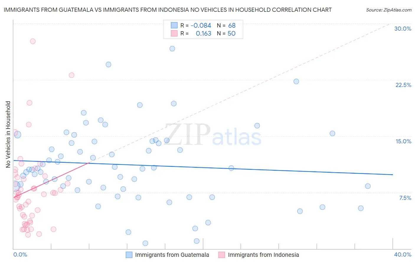 Immigrants from Guatemala vs Immigrants from Indonesia No Vehicles in Household