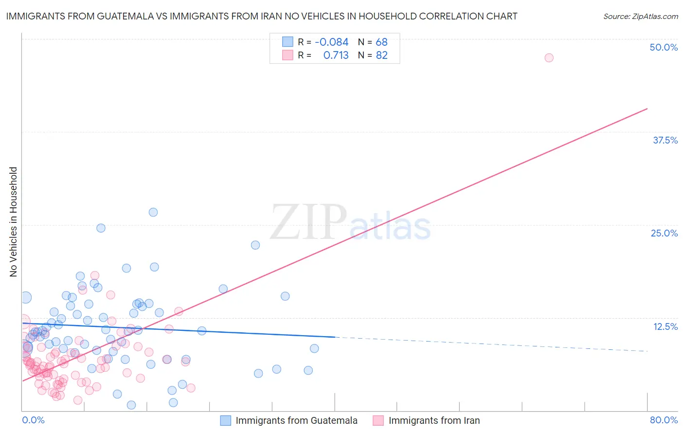 Immigrants from Guatemala vs Immigrants from Iran No Vehicles in Household