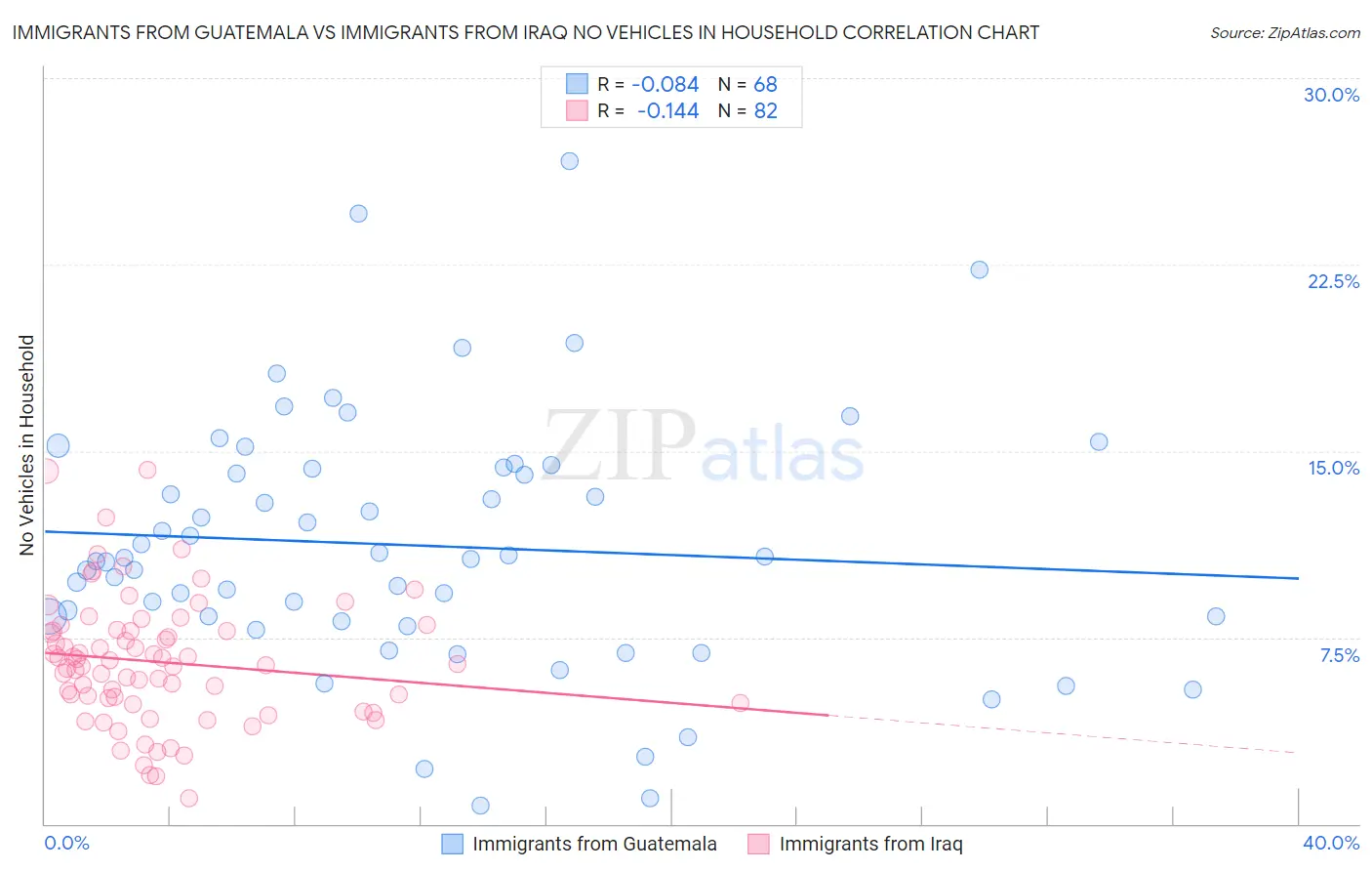 Immigrants from Guatemala vs Immigrants from Iraq No Vehicles in Household