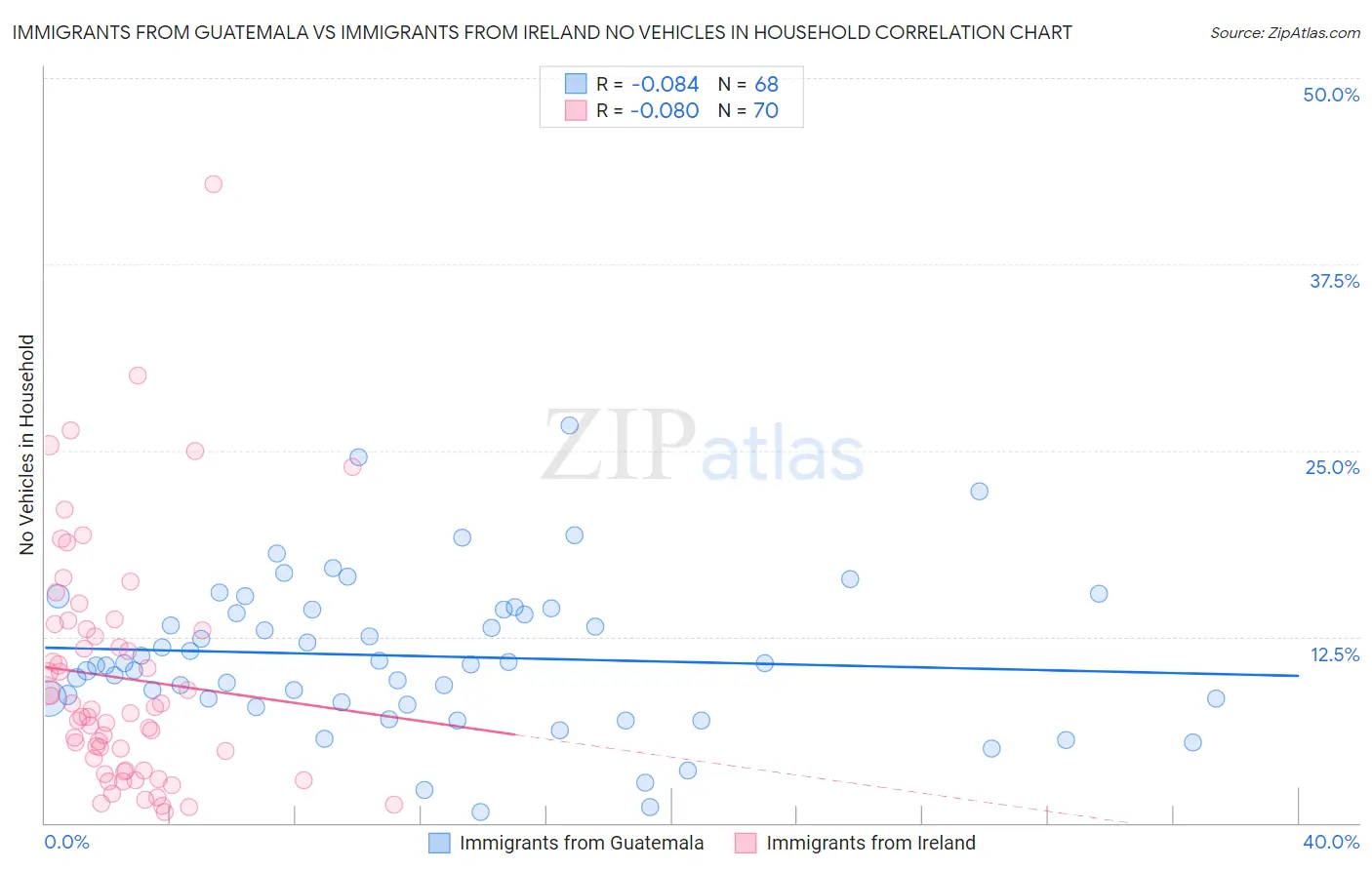 Immigrants from Guatemala vs Immigrants from Ireland No Vehicles in Household