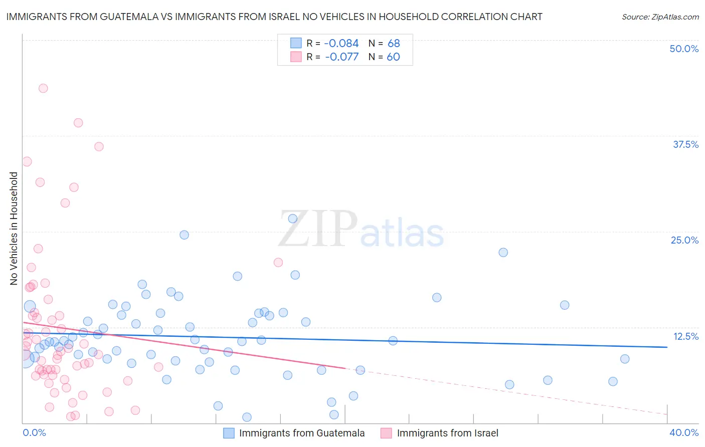 Immigrants from Guatemala vs Immigrants from Israel No Vehicles in Household