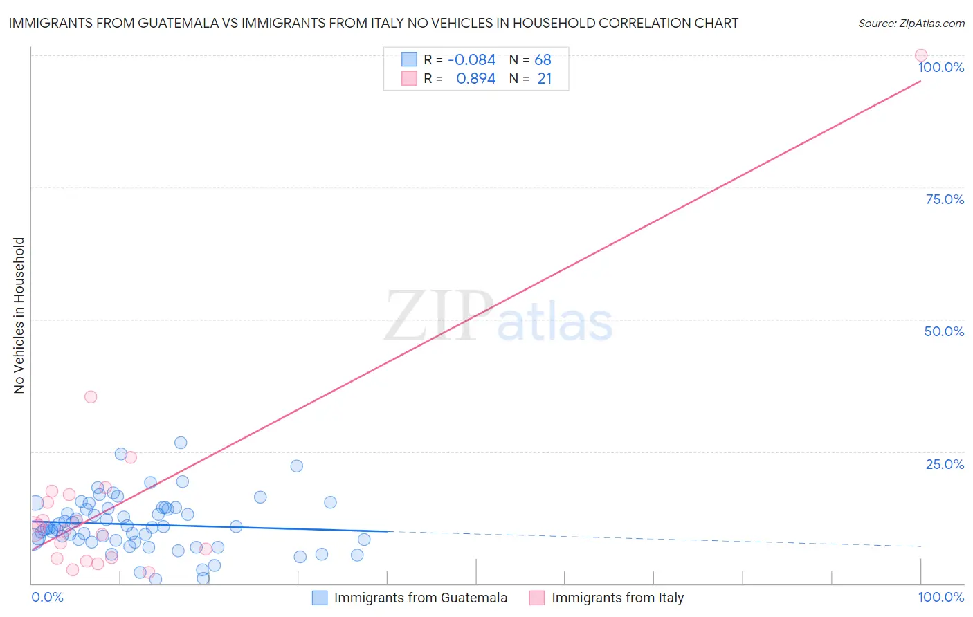 Immigrants from Guatemala vs Immigrants from Italy No Vehicles in Household