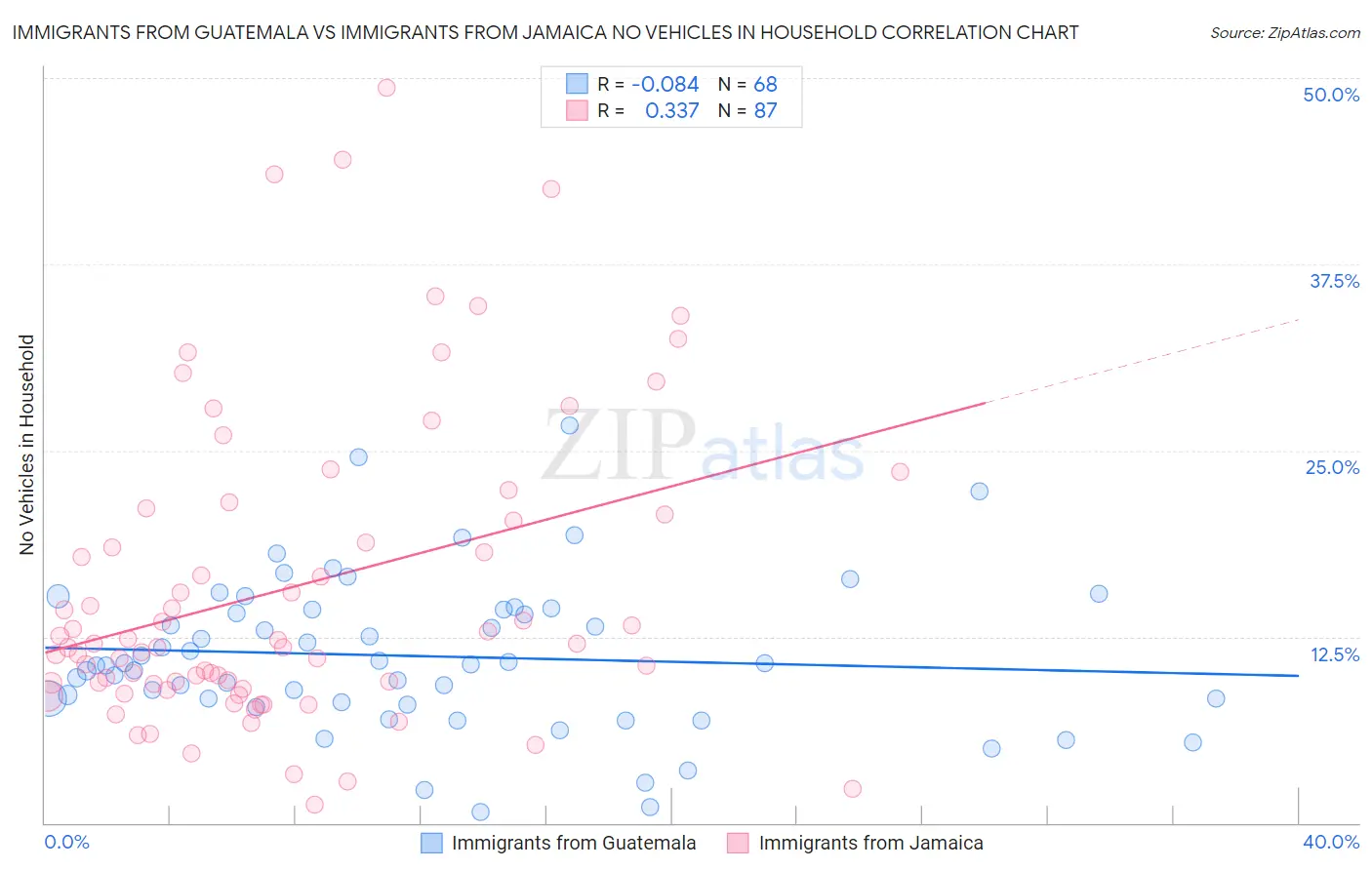 Immigrants from Guatemala vs Immigrants from Jamaica No Vehicles in Household