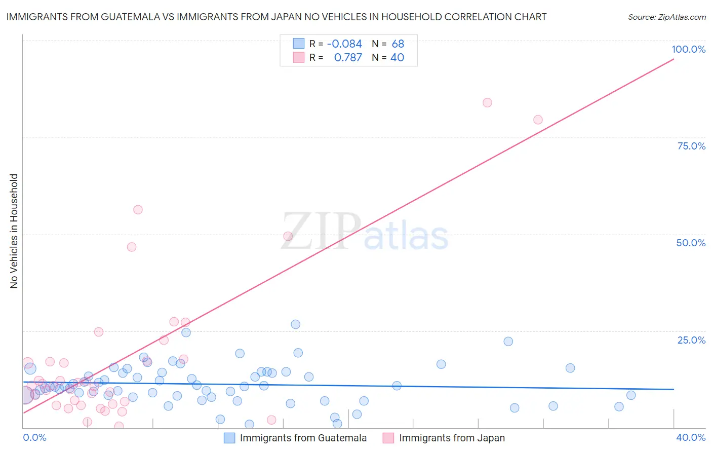 Immigrants from Guatemala vs Immigrants from Japan No Vehicles in Household