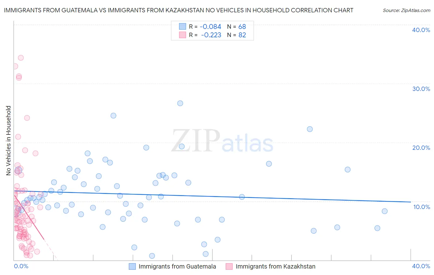 Immigrants from Guatemala vs Immigrants from Kazakhstan No Vehicles in Household