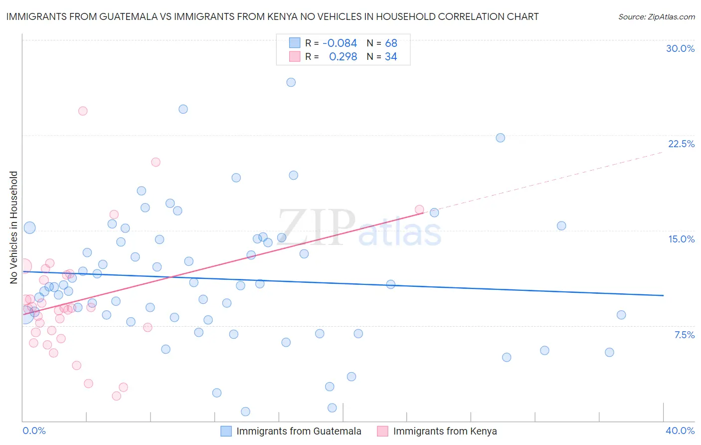 Immigrants from Guatemala vs Immigrants from Kenya No Vehicles in Household