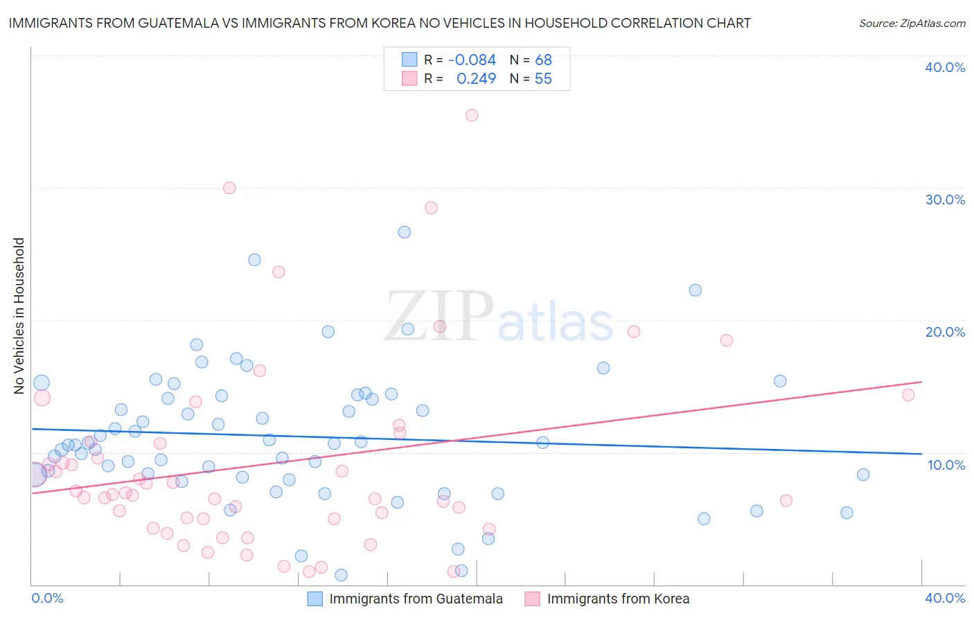 Immigrants from Guatemala vs Immigrants from Korea No Vehicles in Household