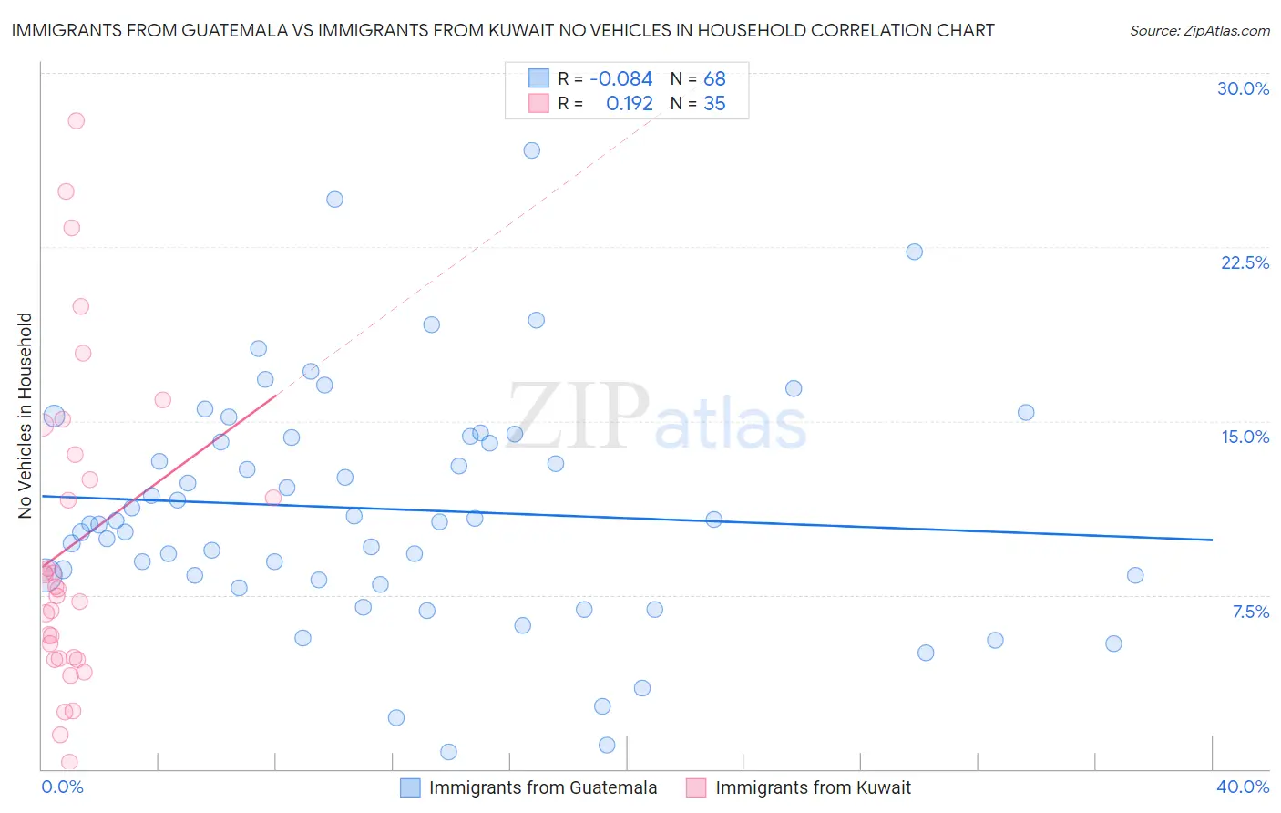 Immigrants from Guatemala vs Immigrants from Kuwait No Vehicles in Household