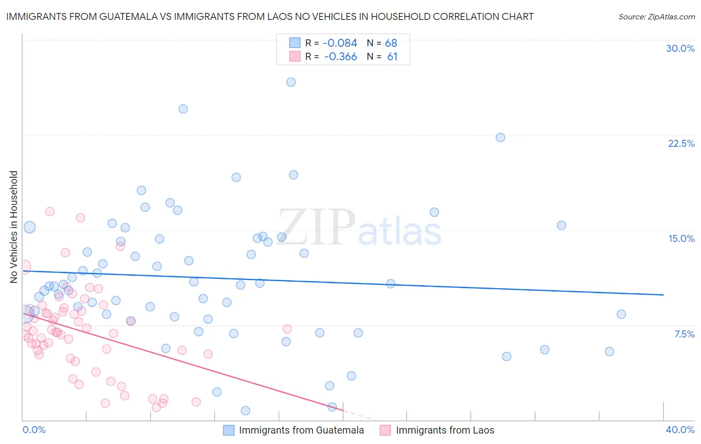 Immigrants from Guatemala vs Immigrants from Laos No Vehicles in Household