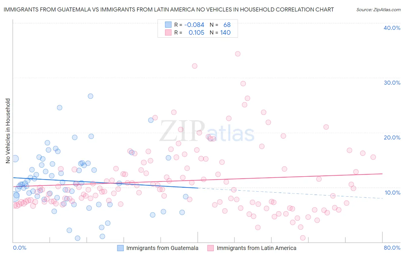 Immigrants from Guatemala vs Immigrants from Latin America No Vehicles in Household