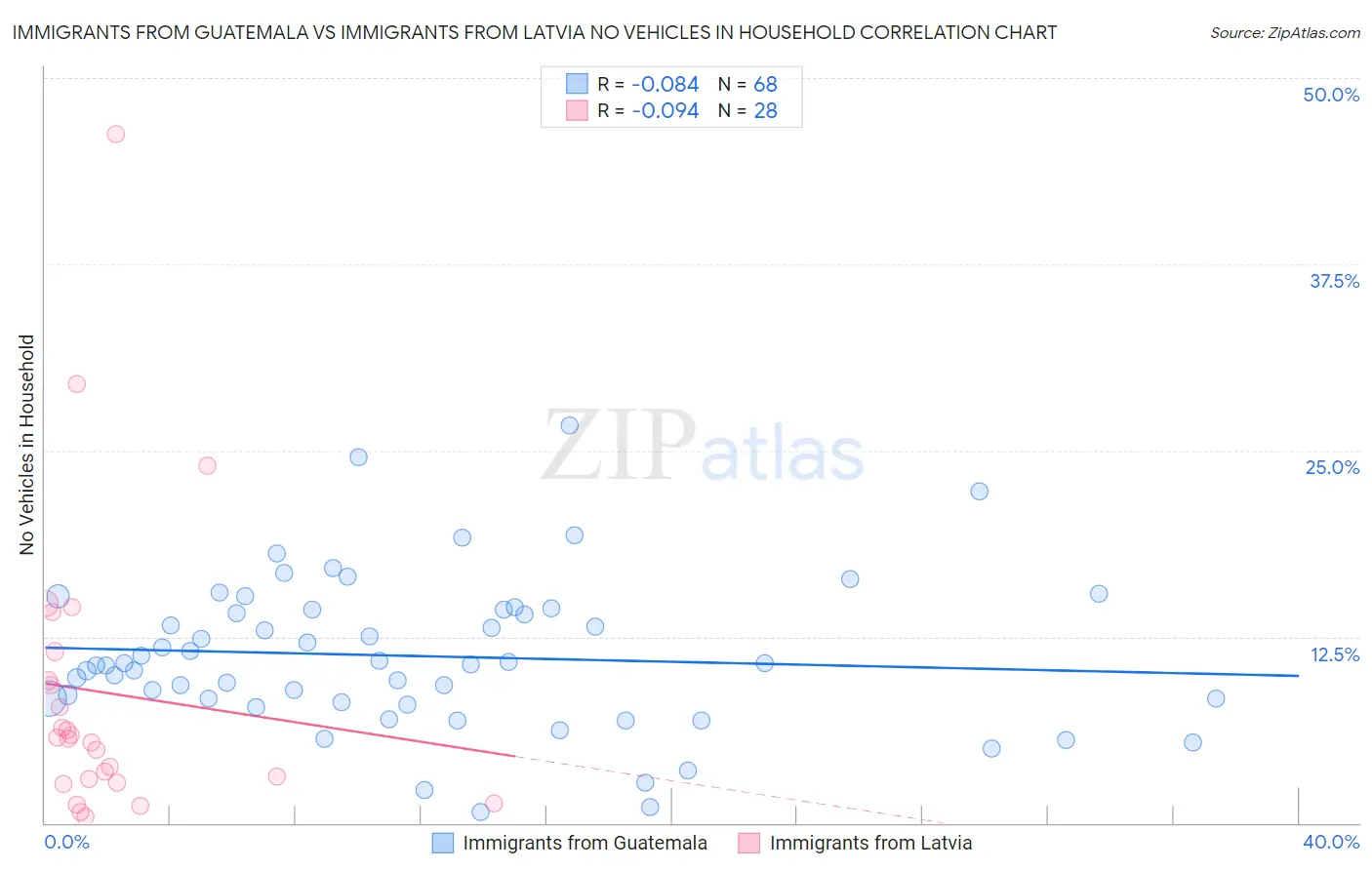 Immigrants from Guatemala vs Immigrants from Latvia No Vehicles in Household