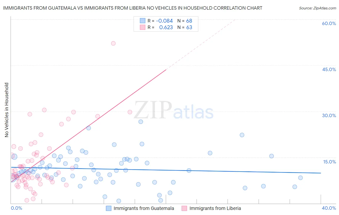 Immigrants from Guatemala vs Immigrants from Liberia No Vehicles in Household