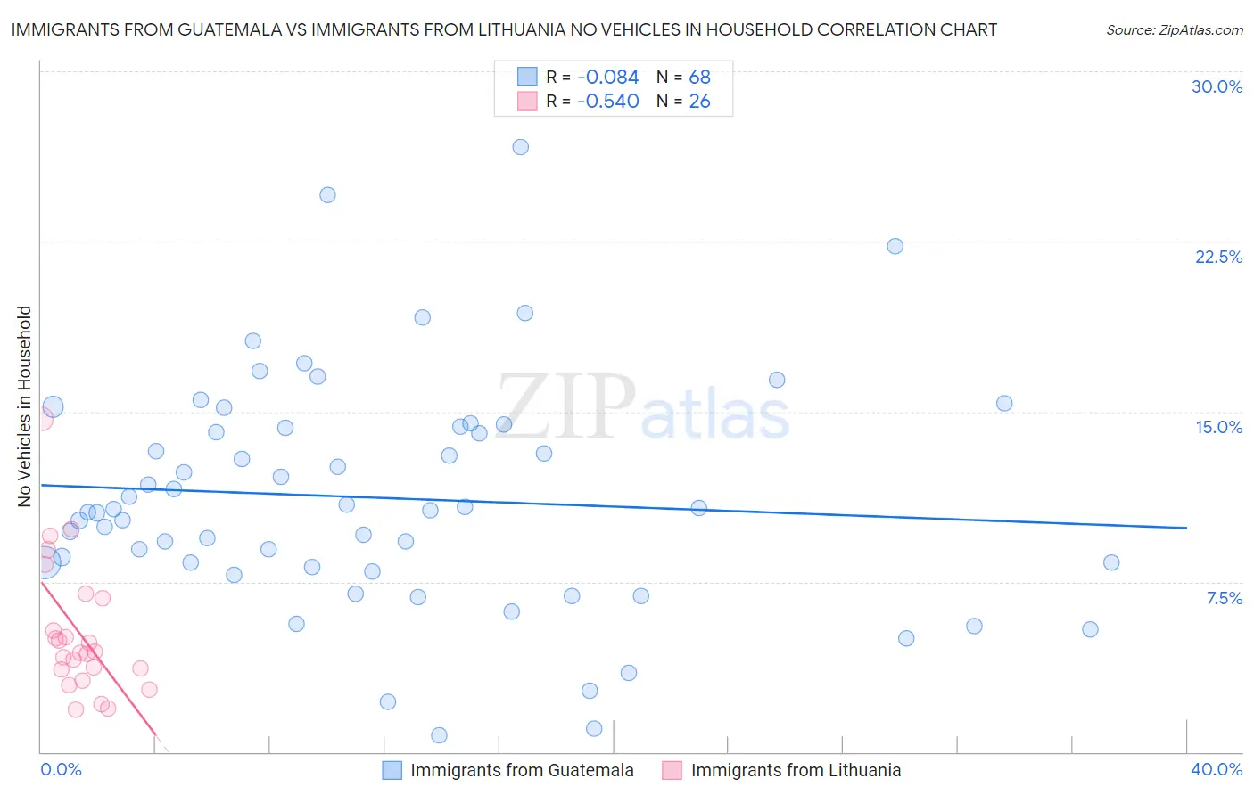 Immigrants from Guatemala vs Immigrants from Lithuania No Vehicles in Household