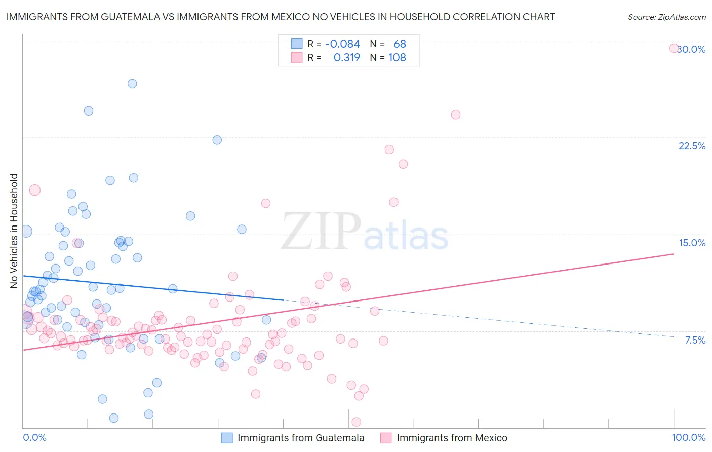 Immigrants from Guatemala vs Immigrants from Mexico No Vehicles in Household