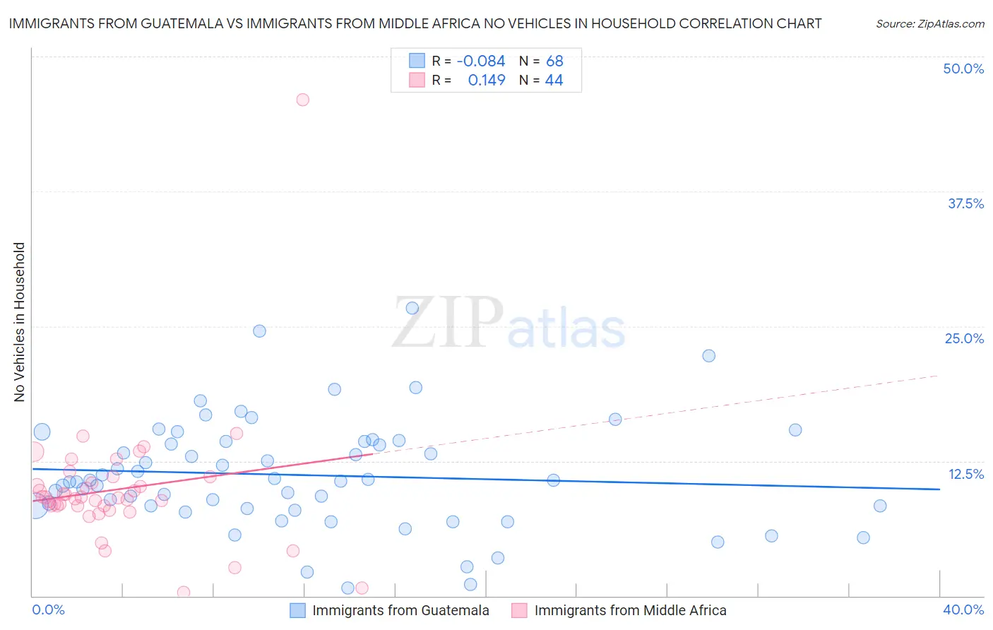 Immigrants from Guatemala vs Immigrants from Middle Africa No Vehicles in Household